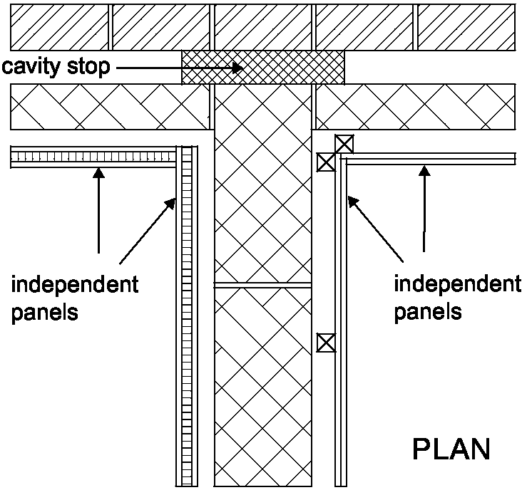 Diagram 2-31: Wall type 3  external cavity wall with masonry inner leaf soundproofing