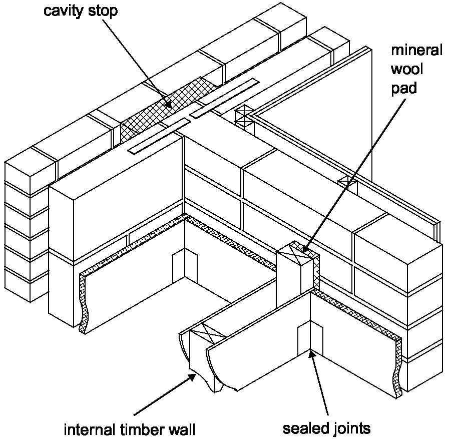 Diagram 2-32: Wall type 3  external cavity wall with internal timber wall soundproofing