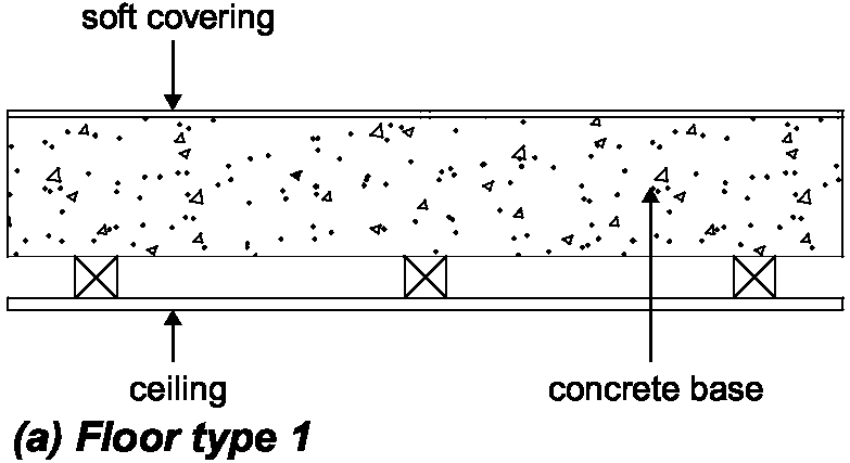 Diagram 3-1 1: Types of separating floor soundproofing
