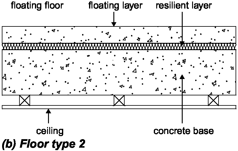 Diagram 3-1 2: Types of separating floor soundproofing