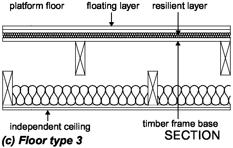 Diagram 3-1 3: Types of separating floor soundproofing