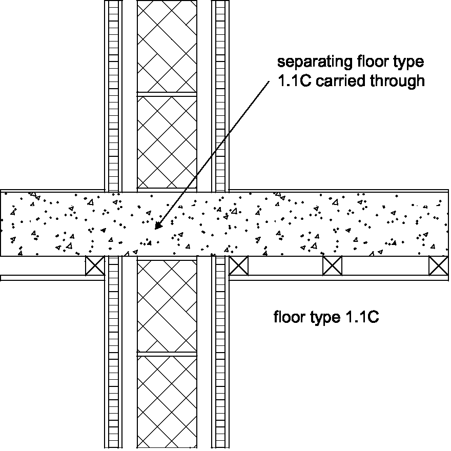 Diagram 3-10: Floor type 1.1 C  wall types 3.1 and 3.2 soundproofing