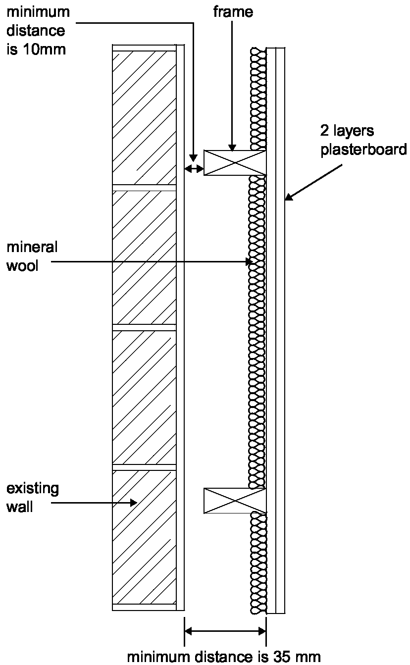 Diagram 4-2: Wall treatment 1 soundproofing