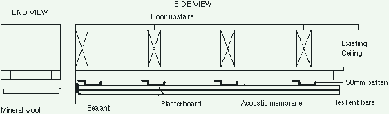 Soundproofing Noise Through Ceilings