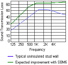 sbm5 barrier mat performance data