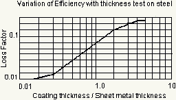 svdc sound absorbtion characteristics graph