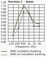 woodsorbtion acoustic panel soundproofing performance graph