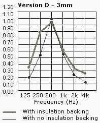 woodsorbtion acoustic panel soundproofing performance graph